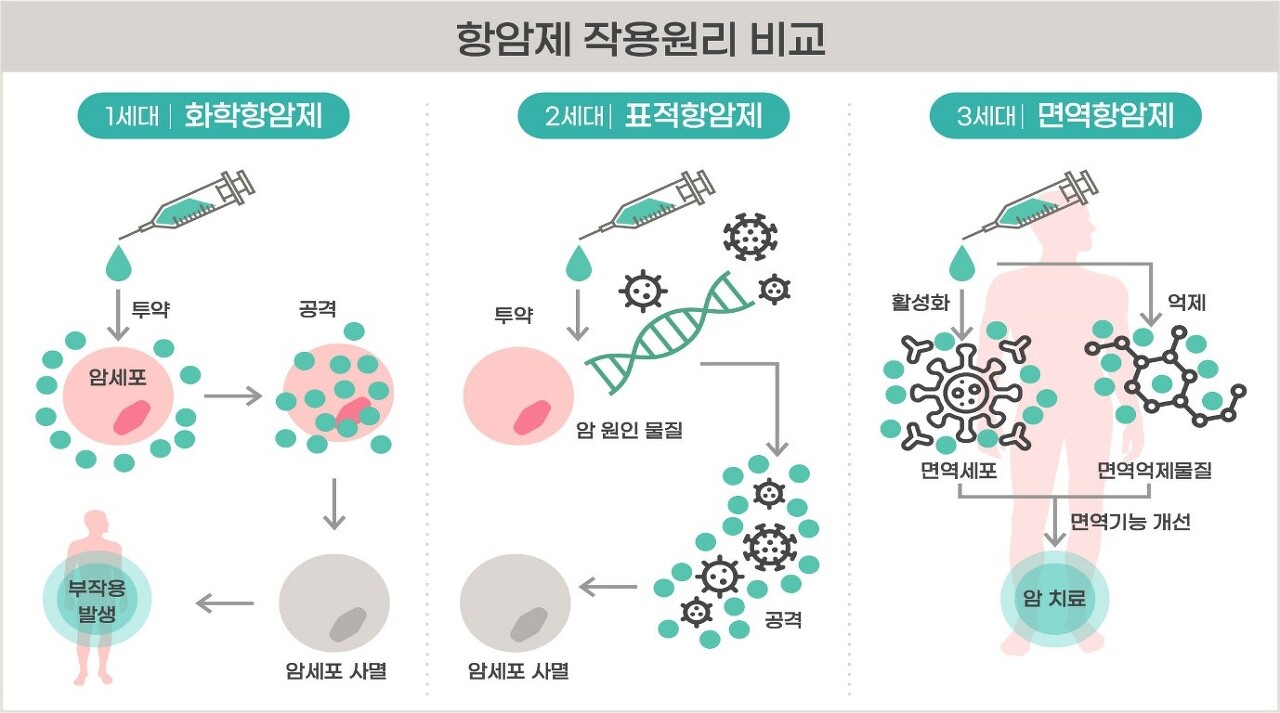 항암제의 세대별 작용원리 비교
