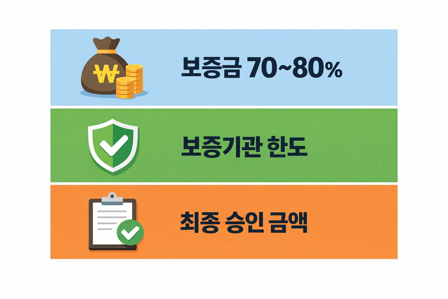 보증금 대비 70~80퍼센트 보증한도와 기관별 승인금액 산정 기준을 정리한 이미지