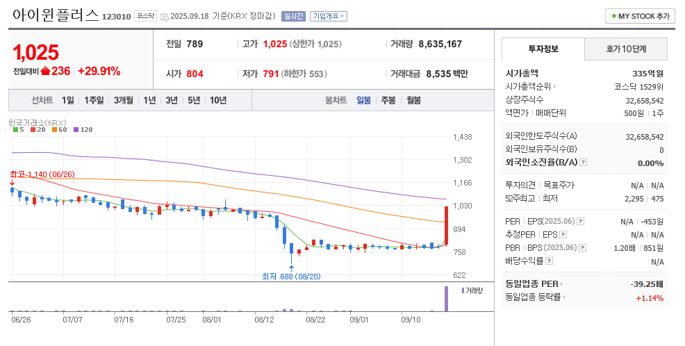 아이윈플러스 일봉차트