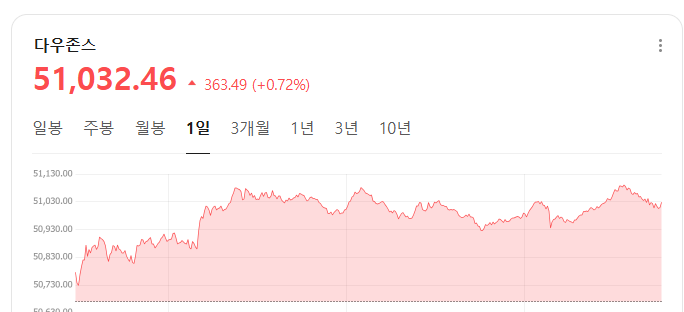 29일 상승 마감한 다우존스 지표 이미지