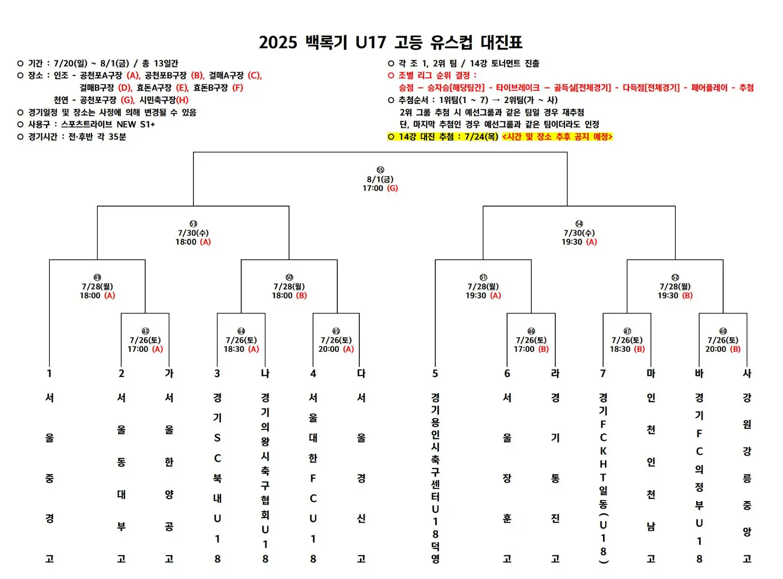 2025 백록기 U17 고등 유스컵 예선 경기 결과, 조별 최종 순위, 본선 대진표