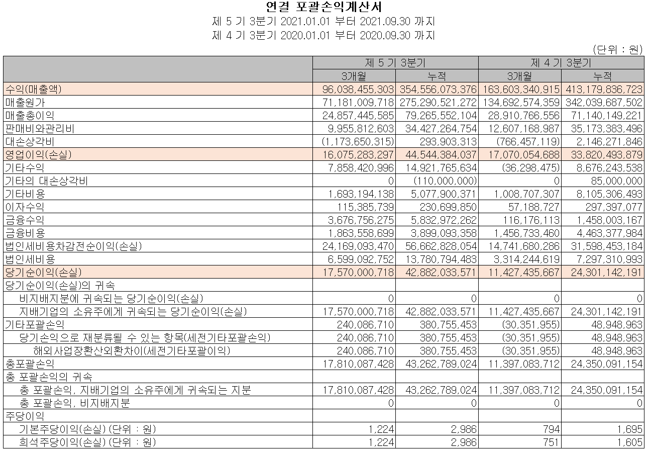 AP시스템 실적 (2021년 3분기)