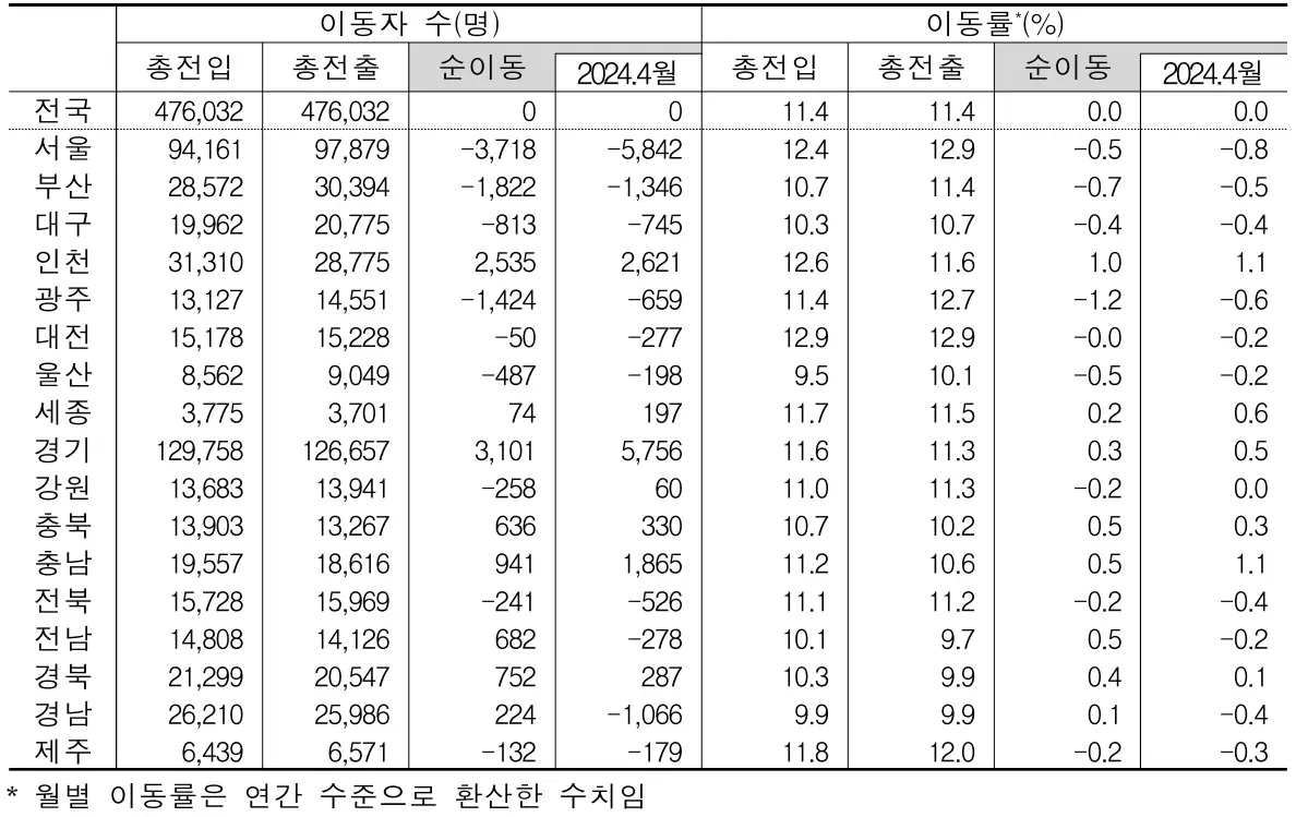 시도별_이동자_수_및_이동률