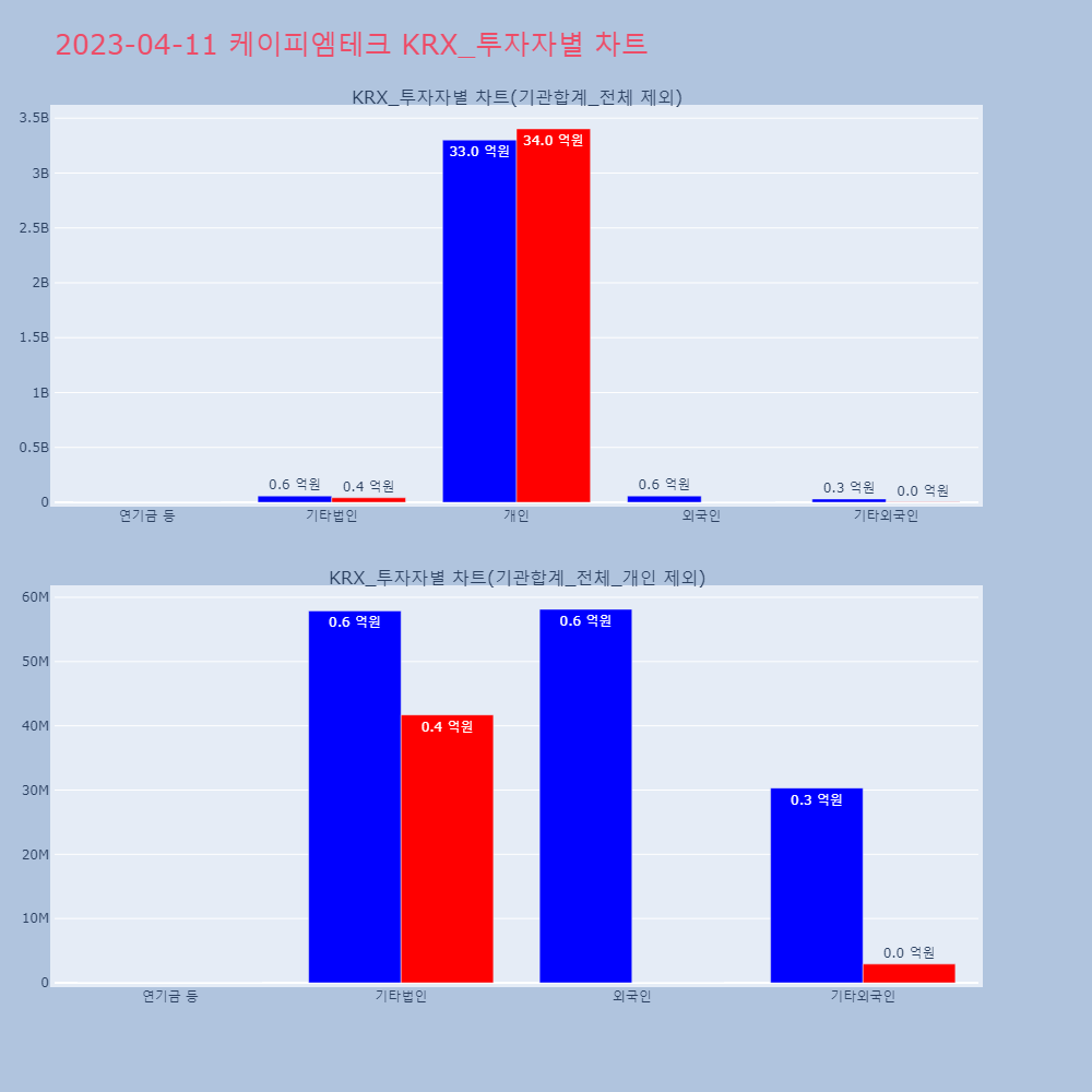 케이피엠테크_KRX_투자자별_차트