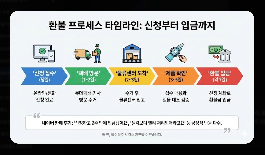 2080치약 환불 방법(6종, 온라인)(회수 + FAQ)