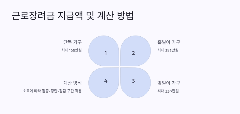 근로장려금 지급액 및 계산 방법