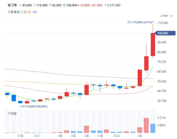 폭염관련주대장주수혜주TOP5_빙그레
