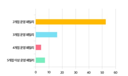 다점포 사업가 증가표