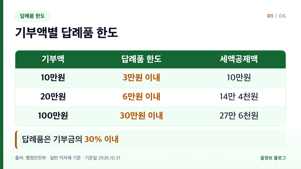 고향사랑기부제 답례품 한도 기부액 10만원 20만원 100만원별 30% 이내 금액과 세액공제액 표