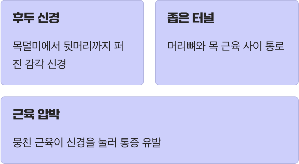 신경이 지나가는 길이 막혔어요