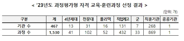 고용부, 국가기술자격 취득 교육.훈련 과정 1,530개 공고