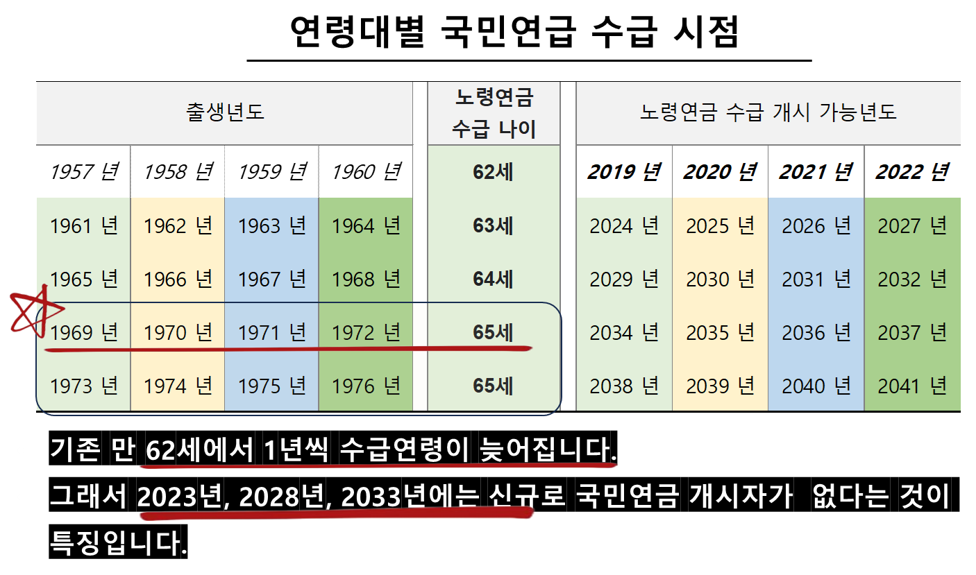 연령대별 국민연급 수급 시점