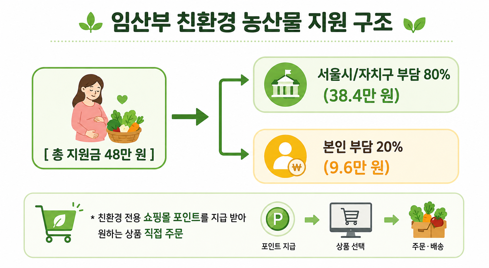 2026 서울시 임산부 친환경 농산물 꾸러미 지원사업 신청방법 및 조건 총정리