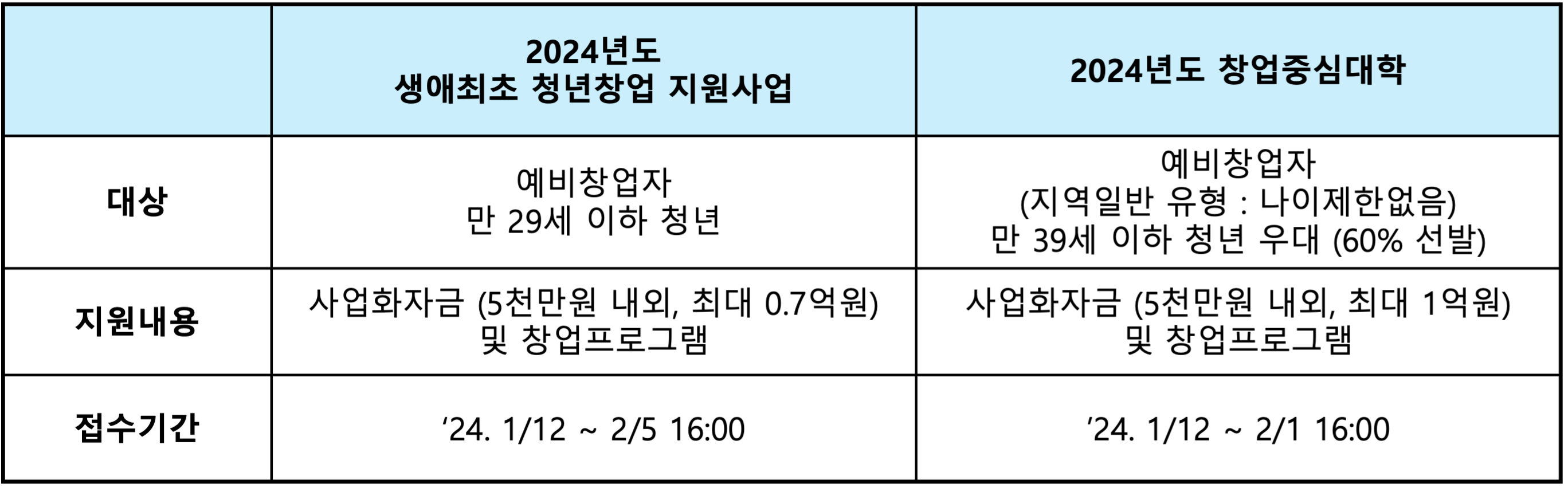 두 지원사업 기본 비교