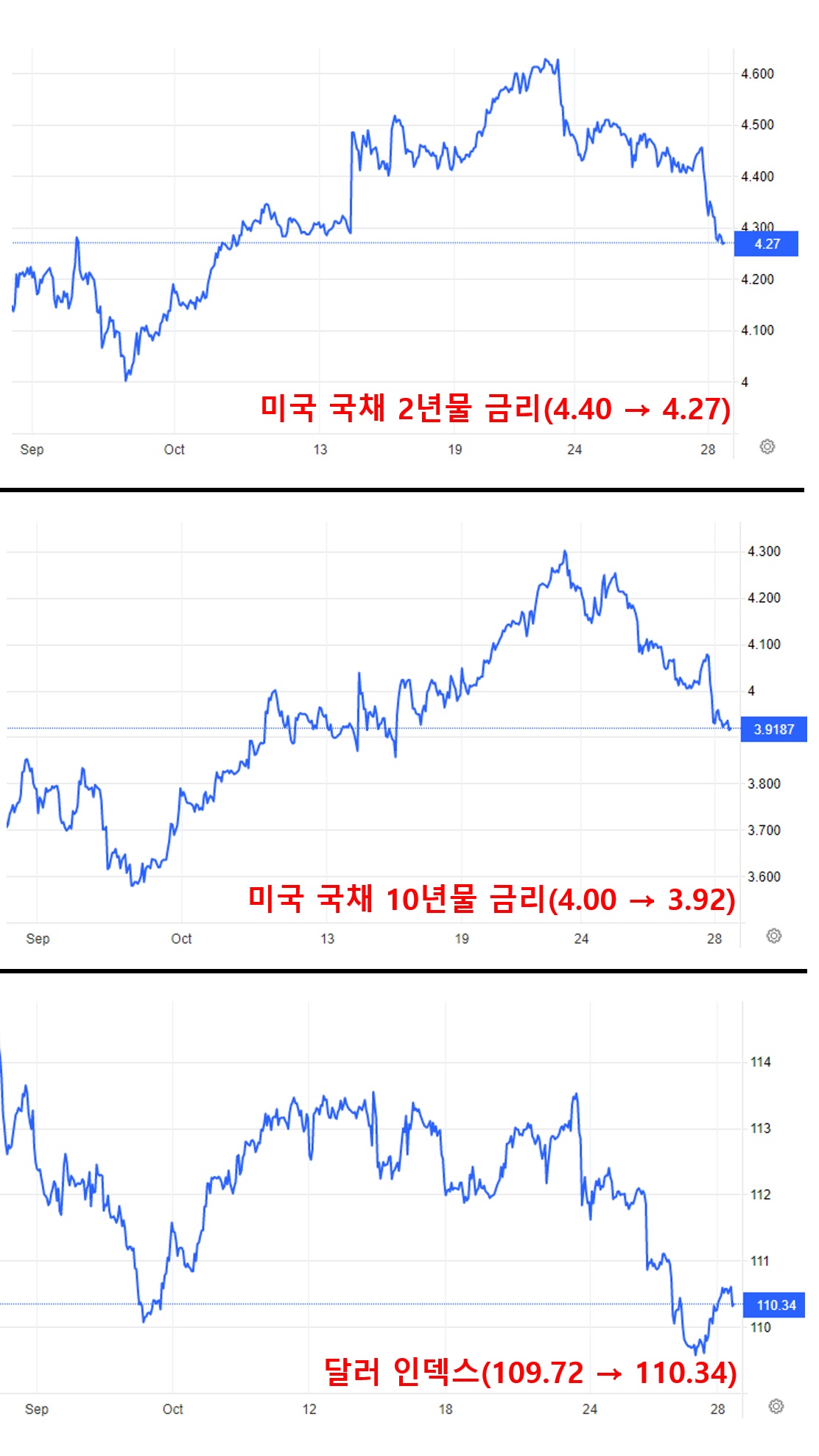 미국 국채 2년물&#44; 10년물 금리&#44; 달러 인덱스 그래프