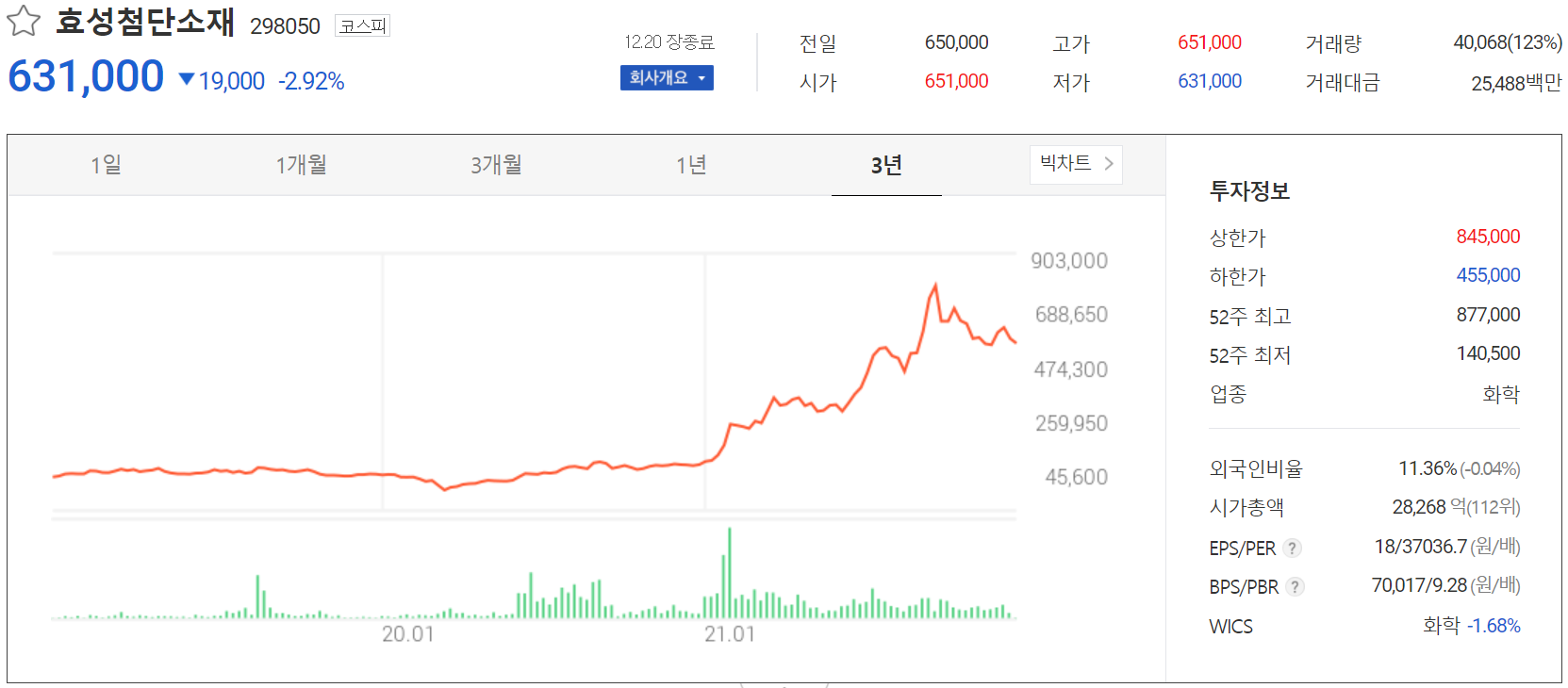 효성첨단소재 주가 정보(2021.12.20)