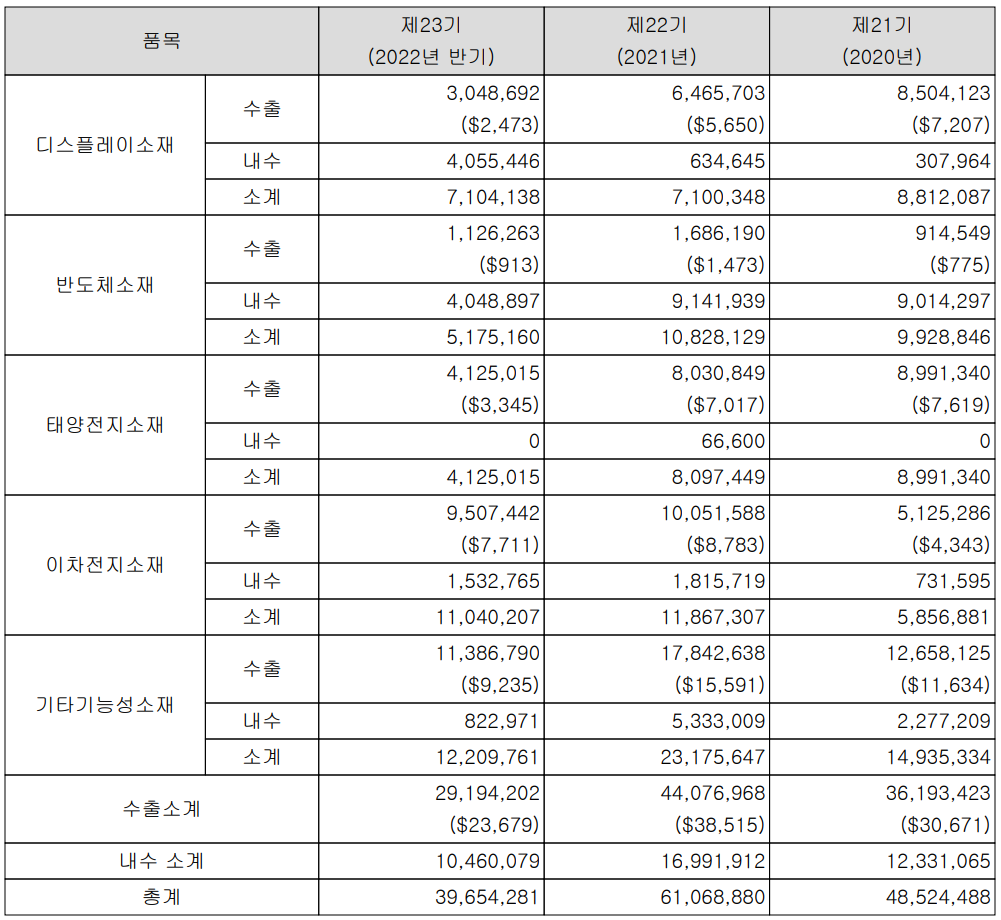 나노신소재 - 실적 구분 현황(2022년 상반기)