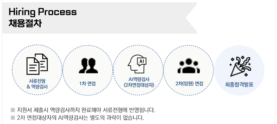 신성통상 채용 - 채용절차