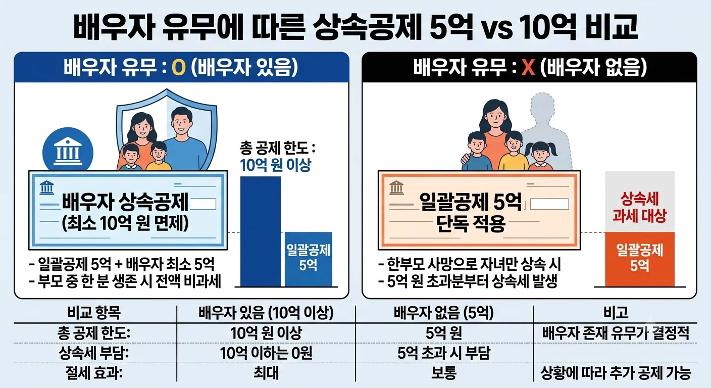 상속세 배우자 생존 여부별 일괄공제 및 배우자 상속공제 한도 비교표