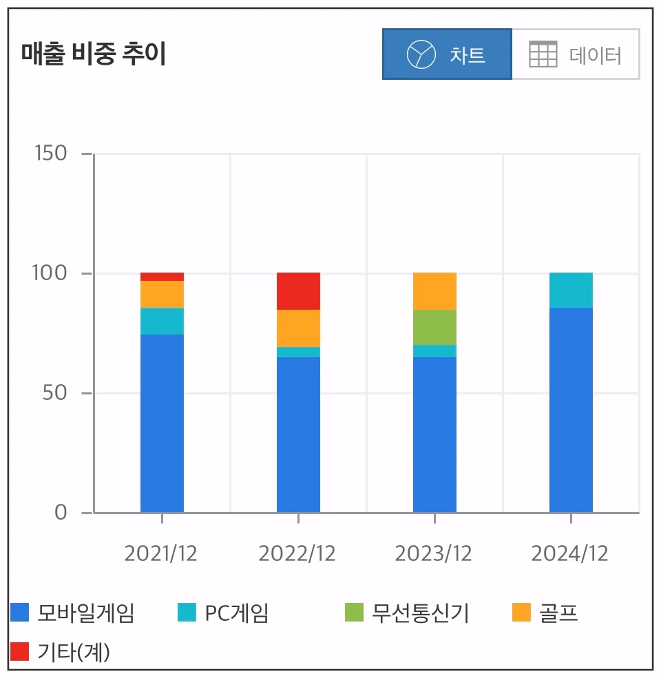 카카오게임즈-매출비중추이-차트