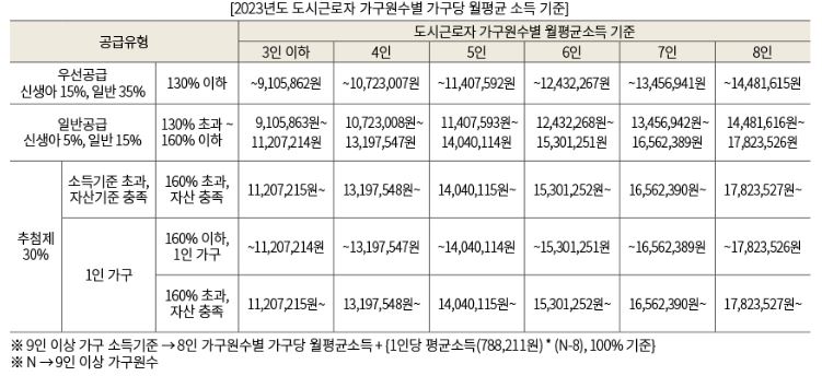 디에이치 방배 청약 신청 방법 일정 소득기준