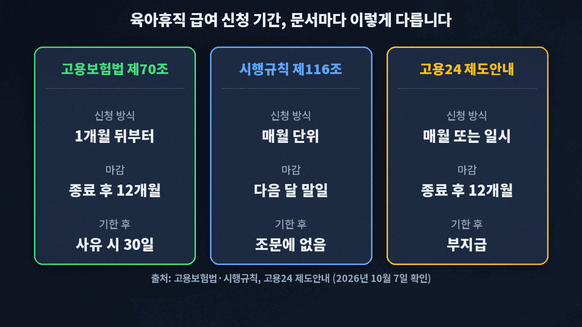 육아휴직 급여 신청 기간 비교 카드, 법은 종료 후 12개월, 시행규칙은 매월 다음 달 말일, 고용24는 매월 또는 일시 신청