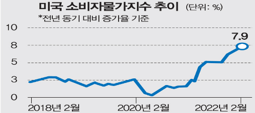 미국 CPI 소비자물가지수 추이