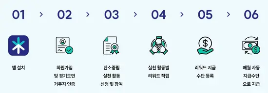 기후행동기회소득-참여(신청)-방법