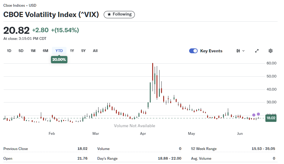 2025년 6월 13일 미국 CBOE 변동성 지수(VIX) 일간 차트, 출처 : Yahoo Finance