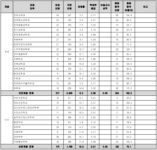 학생부종합