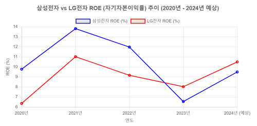 삼성전자와 LG전자 최근 5년 ROE 변화