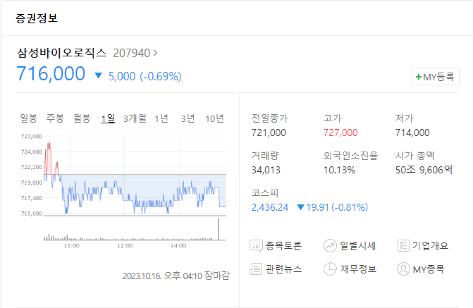 삼성바이오로직스 주가