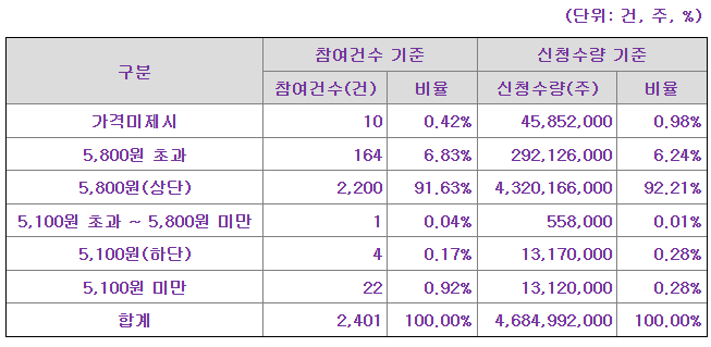 한라캐스트 공모가 제시표