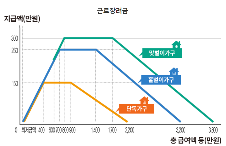 총-급여액에-따른-근로장려금-지급액-추이