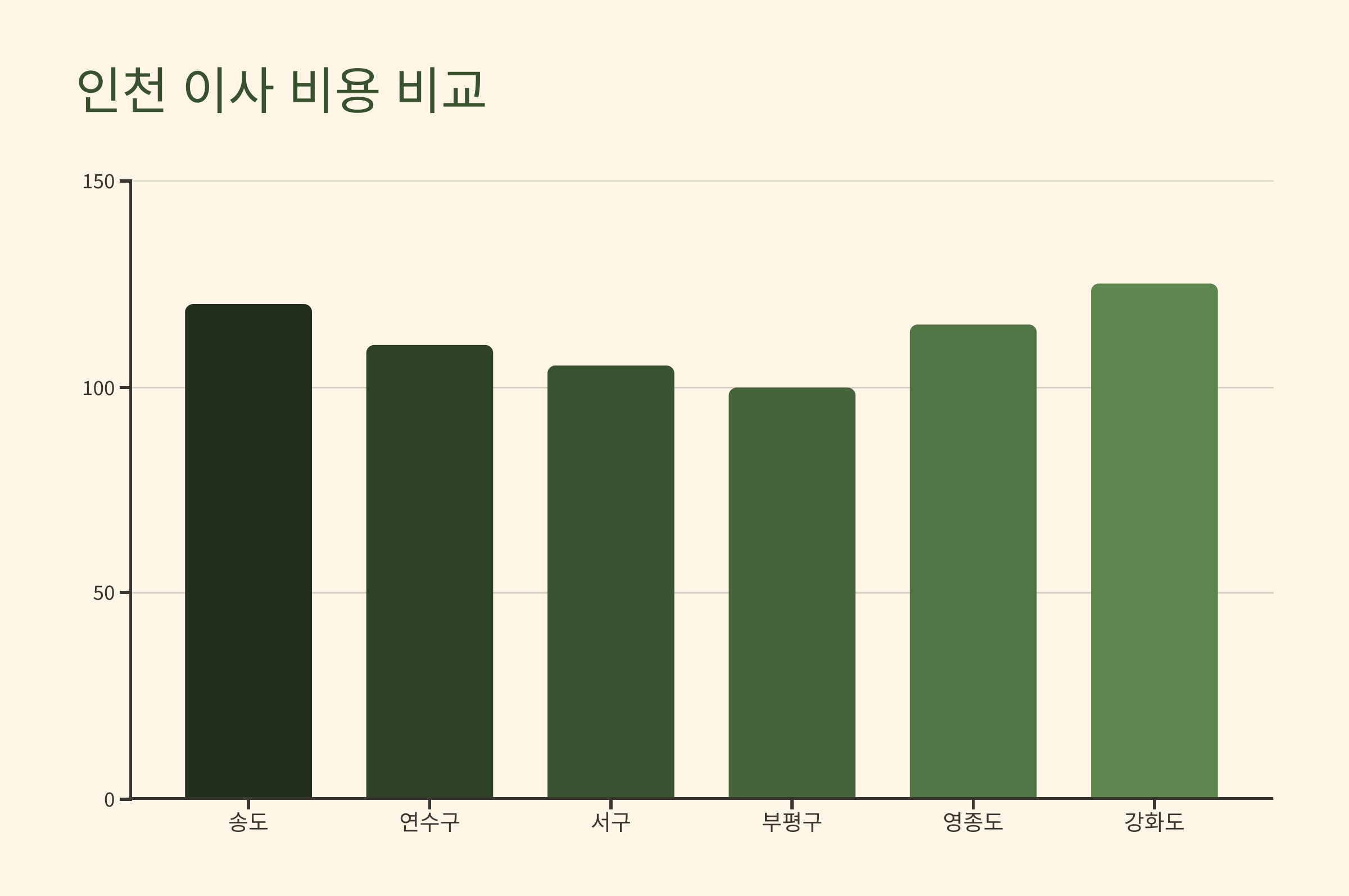 인천 이삿짐센터 이사비용