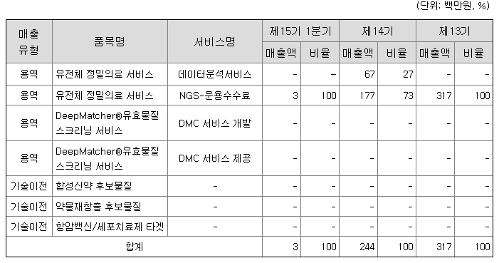 신테카바이오 주오제품 현황