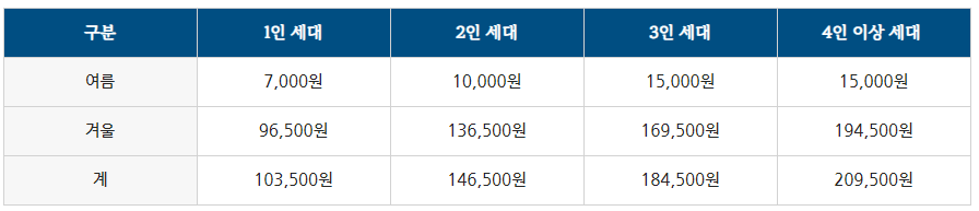 지원금액
