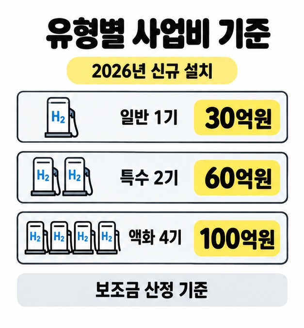 2026년 신규 설치 보조금 산정 사업비 기준으로 일반 1기 30억원, 특수 2기 60억원, 액화 4기 100억원을 표시한 금액 카드