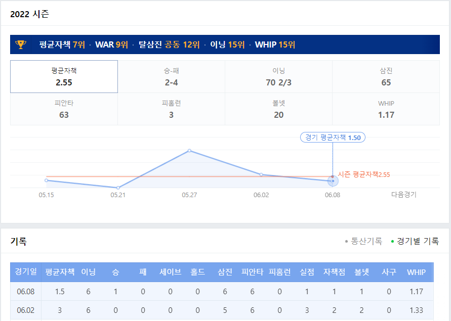 수아레즈 시즌 기록