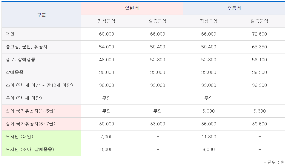 울릉도 독도 배 요금