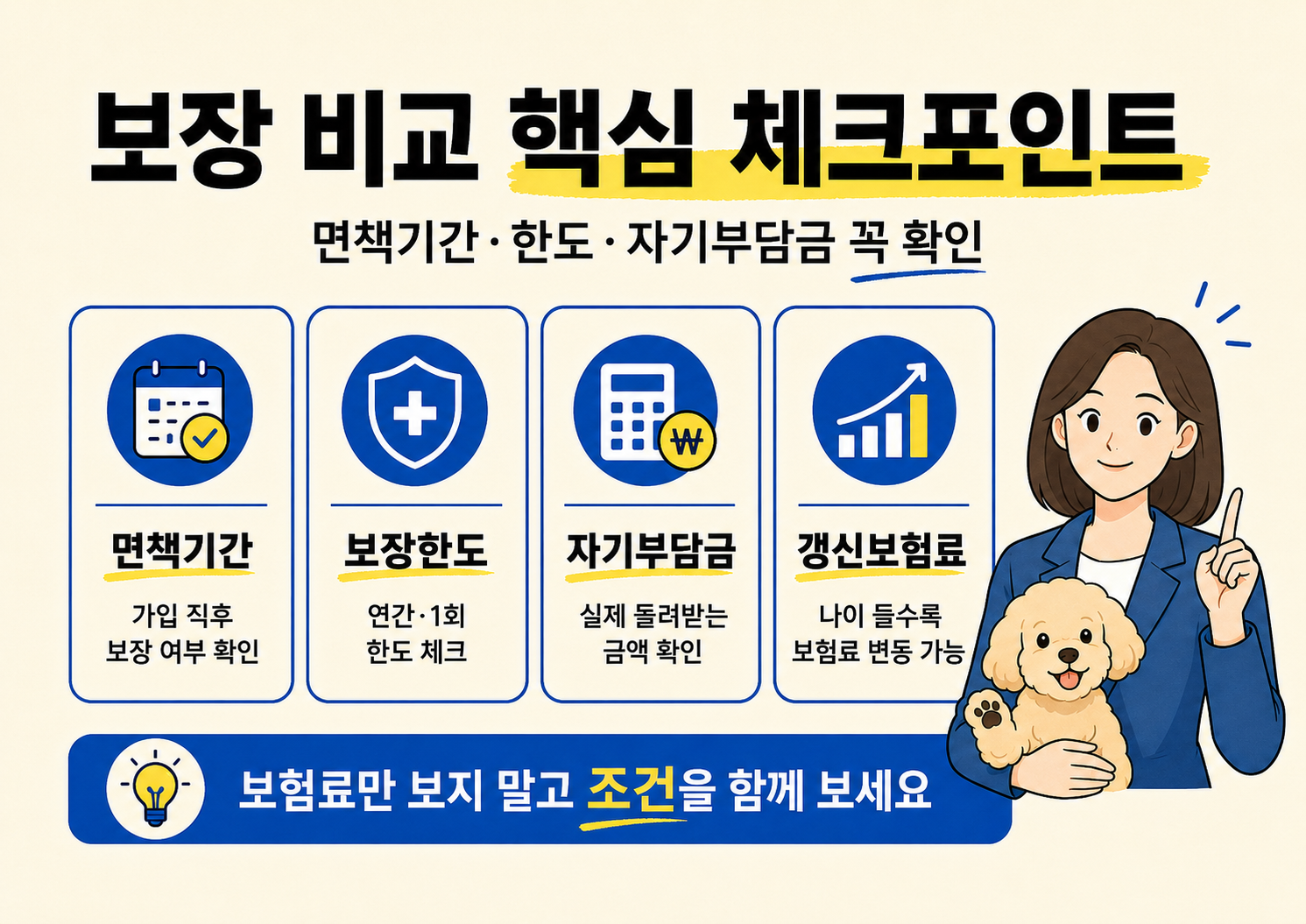 펫보험 보장 비교 핵심 체크포인트로 면책기간, 보장한도, 자기부담금, 갱신보험료를 설명하는 반려견 보험 인포그래픽