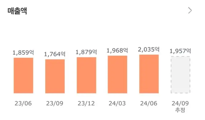 동국제약 매출액 추정치