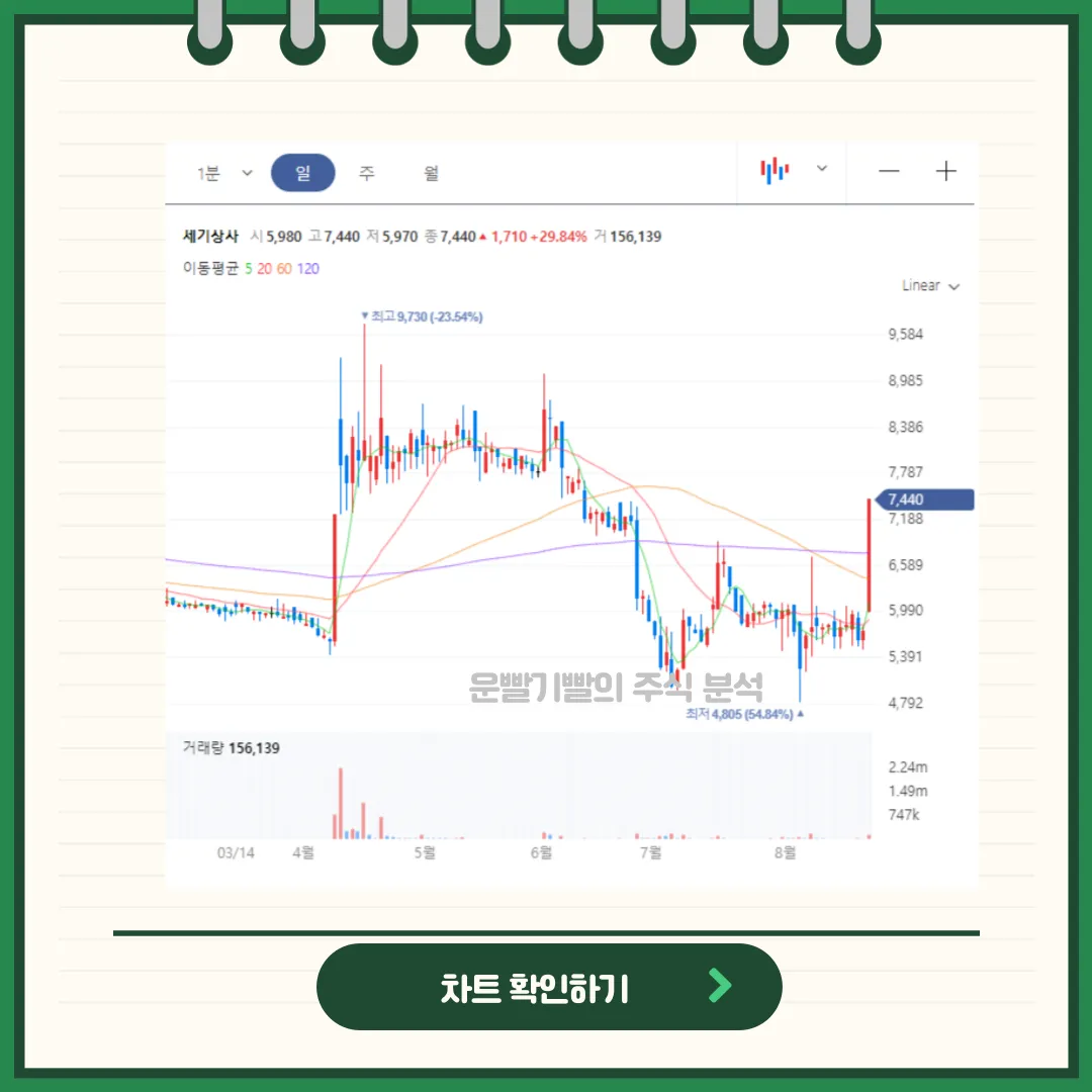 세기상사 차트분석