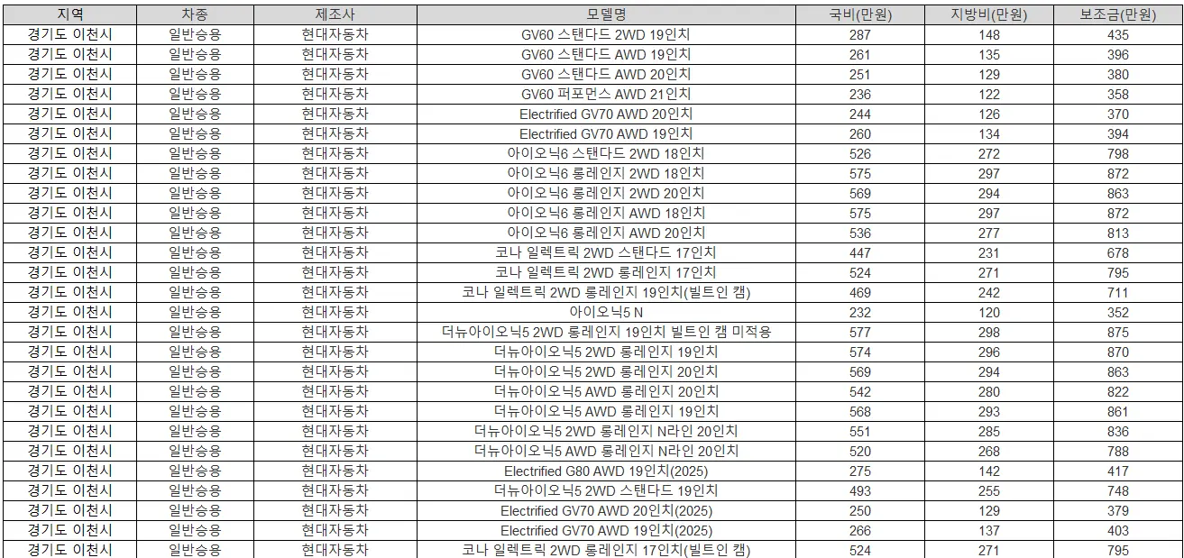 2025년 이천시 전기차 보조금 기아