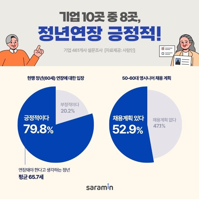 공무직 정년연장 설문조사 사람인
