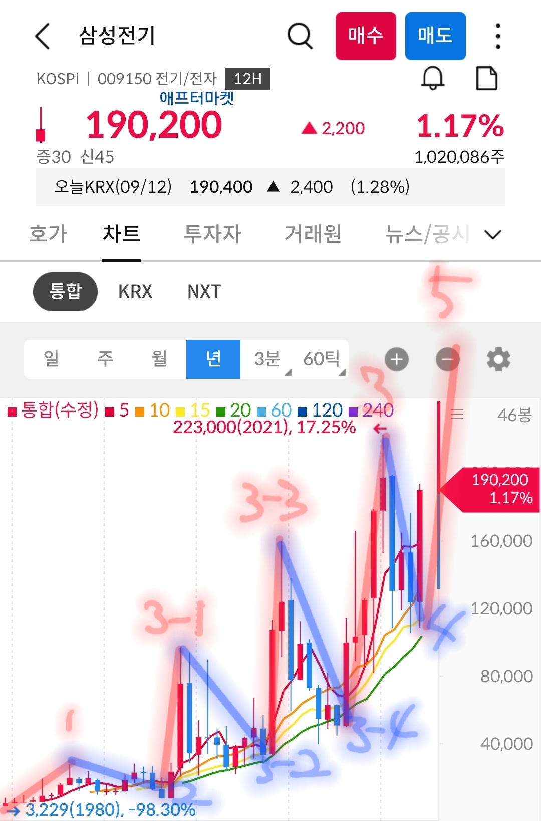 삼성전기 차트 사진 출처 : 삼성증권 Photo Credit : Samsung Securities