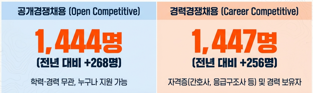 채용 규모, 분야