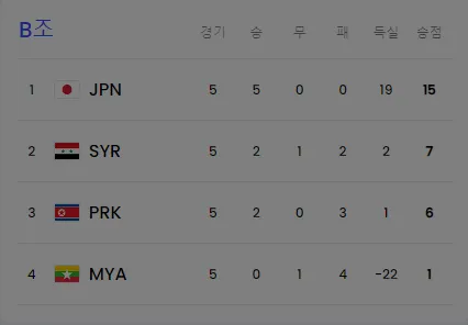 월드컵 2차 예선전 한국 VS 중국 조별순위