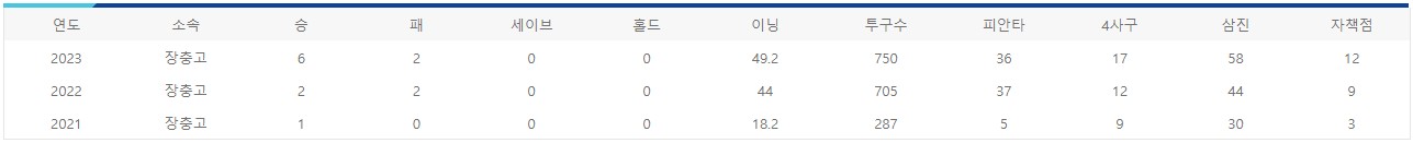 황준서 연도별 기록