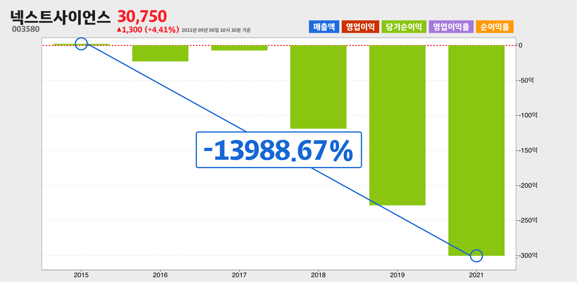 넥스트사이언스 순이익
